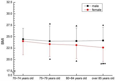 A study on the physical aging characteristics of the older people over 70 years old in China